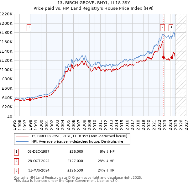13, BIRCH GROVE, RHYL, LL18 3SY: Price paid vs HM Land Registry's House Price Index