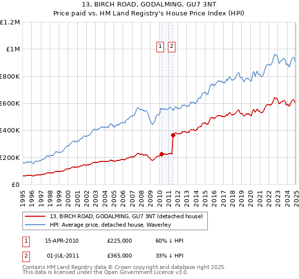 13, BIRCH ROAD, GODALMING, GU7 3NT: Price paid vs HM Land Registry's House Price Index