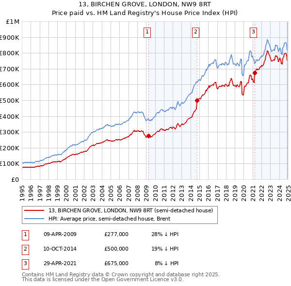 13, BIRCHEN GROVE, LONDON, NW9 8RT: Price paid vs HM Land Registry's House Price Index