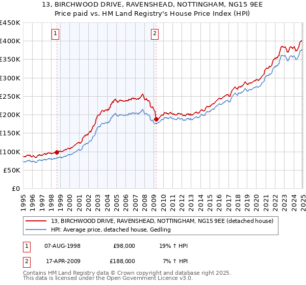 13, BIRCHWOOD DRIVE, RAVENSHEAD, NOTTINGHAM, NG15 9EE: Price paid vs HM Land Registry's House Price Index