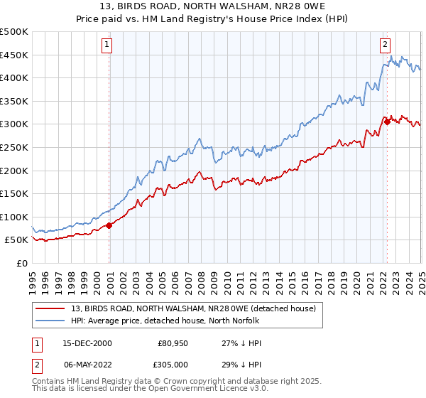 13, BIRDS ROAD, NORTH WALSHAM, NR28 0WE: Price paid vs HM Land Registry's House Price Index