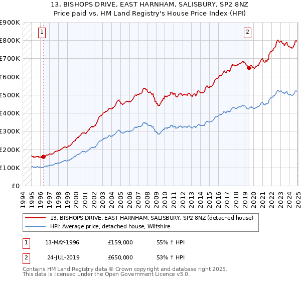 13, BISHOPS DRIVE, EAST HARNHAM, SALISBURY, SP2 8NZ: Price paid vs HM Land Registry's House Price Index