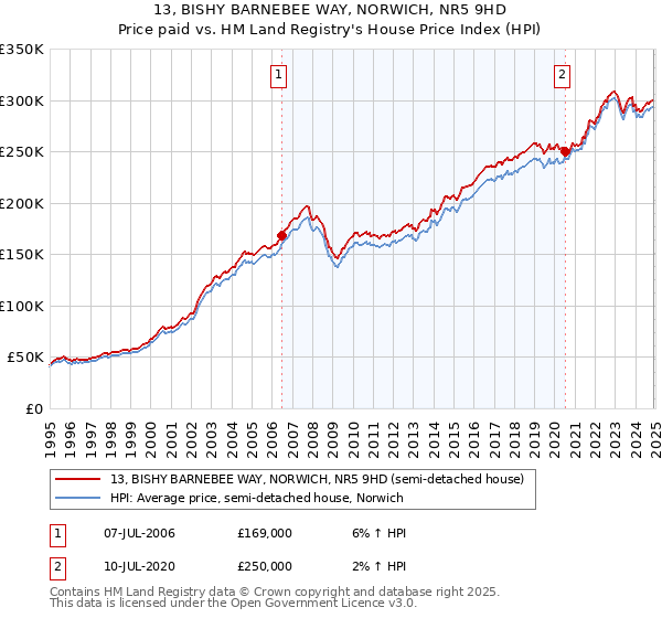 13, BISHY BARNEBEE WAY, NORWICH, NR5 9HD: Price paid vs HM Land Registry's House Price Index