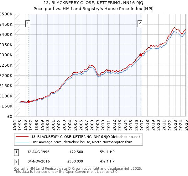 13, BLACKBERRY CLOSE, KETTERING, NN16 9JQ: Price paid vs HM Land Registry's House Price Index