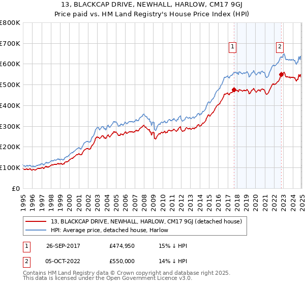 13, BLACKCAP DRIVE, NEWHALL, HARLOW, CM17 9GJ: Price paid vs HM Land Registry's House Price Index