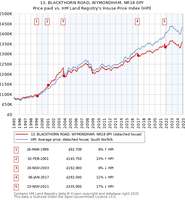 13, BLACKTHORN ROAD, WYMONDHAM, NR18 0PY: Price paid vs HM Land Registry's House Price Index