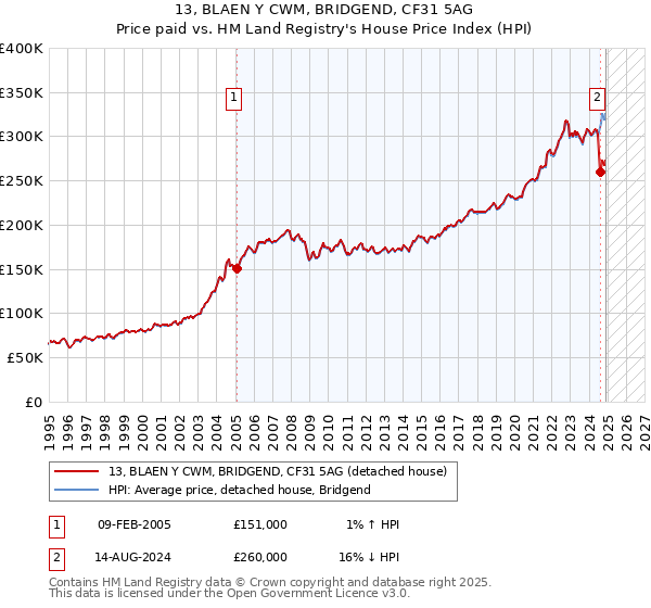 13, BLAEN Y CWM, BRIDGEND, CF31 5AG: Price paid vs HM Land Registry's House Price Index