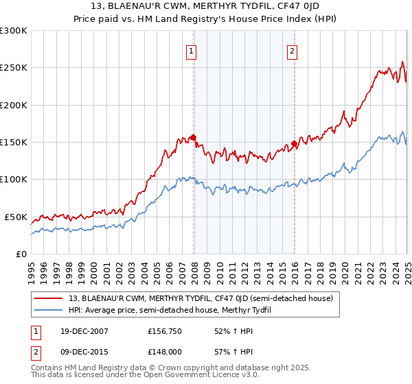 13, BLAENAU'R CWM, MERTHYR TYDFIL, CF47 0JD: Price paid vs HM Land Registry's House Price Index