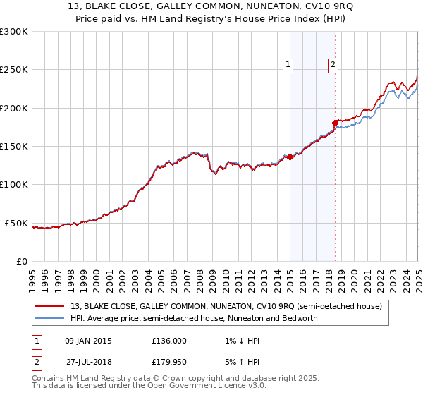 13, BLAKE CLOSE, GALLEY COMMON, NUNEATON, CV10 9RQ: Price paid vs HM Land Registry's House Price Index