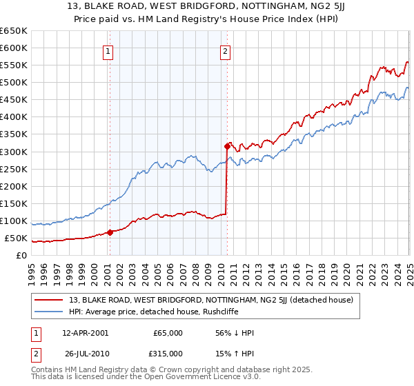 13, BLAKE ROAD, WEST BRIDGFORD, NOTTINGHAM, NG2 5JJ: Price paid vs HM Land Registry's House Price Index