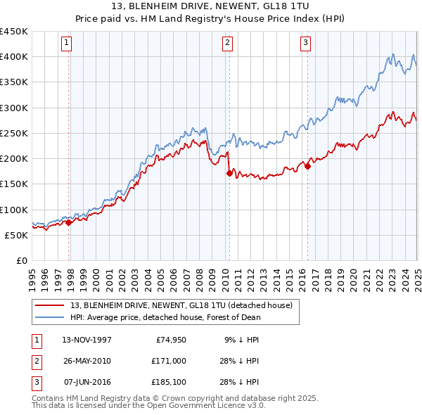 13, BLENHEIM DRIVE, NEWENT, GL18 1TU: Price paid vs HM Land Registry's House Price Index