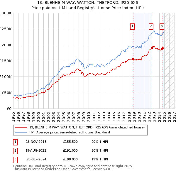 13, BLENHEIM WAY, WATTON, THETFORD, IP25 6XS: Price paid vs HM Land Registry's House Price Index