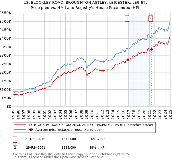 13, BLOCKLEY ROAD, BROUGHTON ASTLEY, LEICESTER, LE9 6TL: Price paid vs HM Land Registry's House Price Index