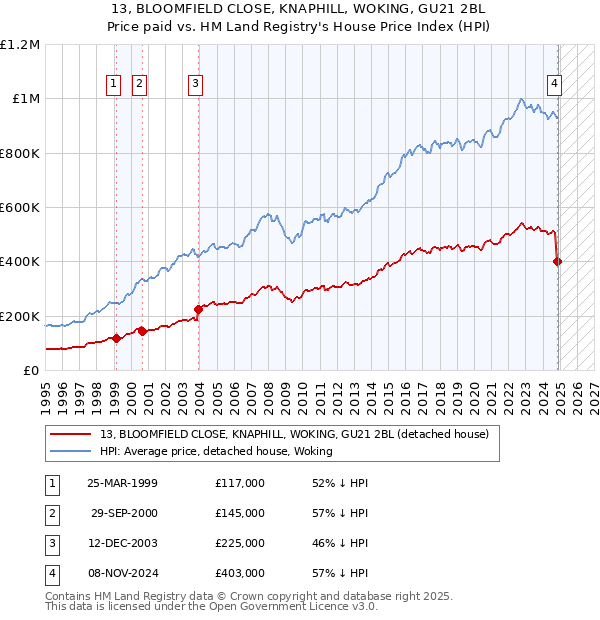 13, BLOOMFIELD CLOSE, KNAPHILL, WOKING, GU21 2BL: Price paid vs HM Land Registry's House Price Index