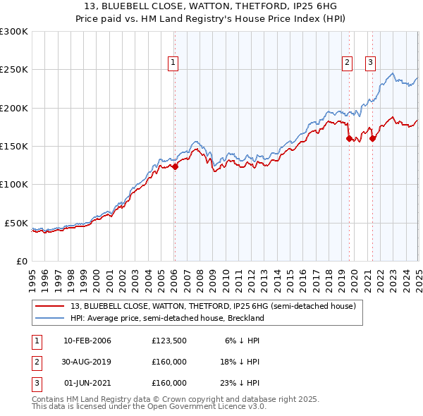 13, BLUEBELL CLOSE, WATTON, THETFORD, IP25 6HG: Price paid vs HM Land Registry's House Price Index