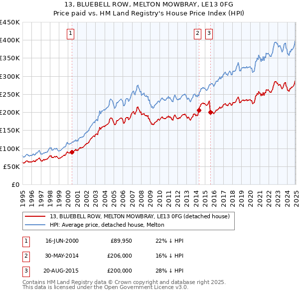 13, BLUEBELL ROW, MELTON MOWBRAY, LE13 0FG: Price paid vs HM Land Registry's House Price Index