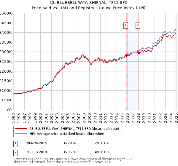 13, BLUEBELL WAY, SHIFNAL, TF11 8FD: Price paid vs HM Land Registry's House Price Index