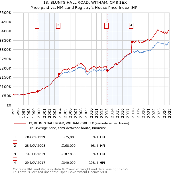 13, BLUNTS HALL ROAD, WITHAM, CM8 1EX: Price paid vs HM Land Registry's House Price Index