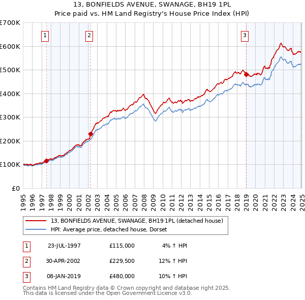 13, BONFIELDS AVENUE, SWANAGE, BH19 1PL: Price paid vs HM Land Registry's House Price Index