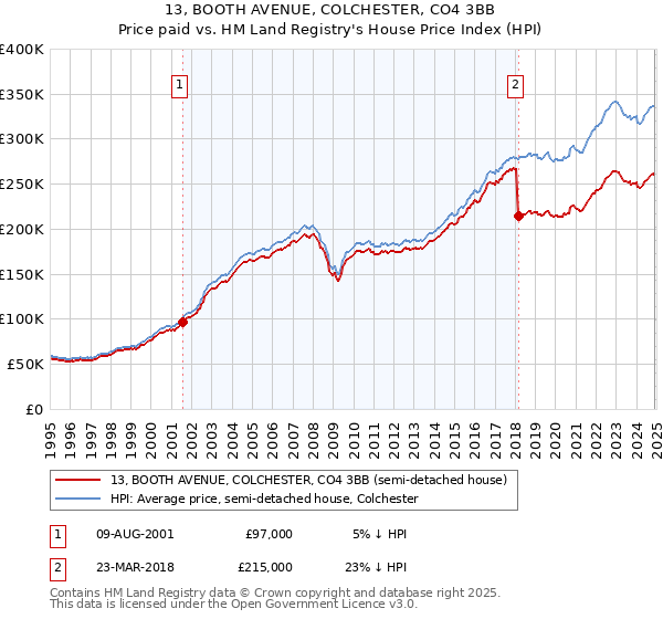 13, BOOTH AVENUE, COLCHESTER, CO4 3BB: Price paid vs HM Land Registry's House Price Index
