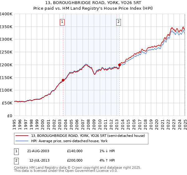 13, BOROUGHBRIDGE ROAD, YORK, YO26 5RT: Price paid vs HM Land Registry's House Price Index