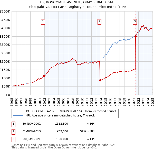 13, BOSCOMBE AVENUE, GRAYS, RM17 6AF: Price paid vs HM Land Registry's House Price Index