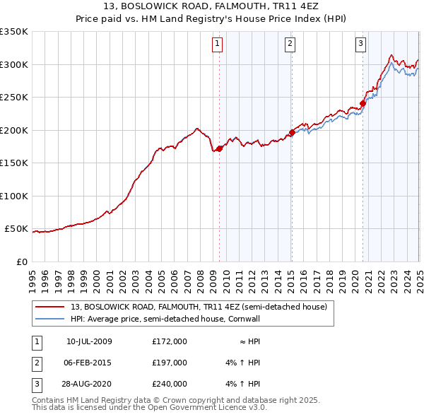 13, BOSLOWICK ROAD, FALMOUTH, TR11 4EZ: Price paid vs HM Land Registry's House Price Index