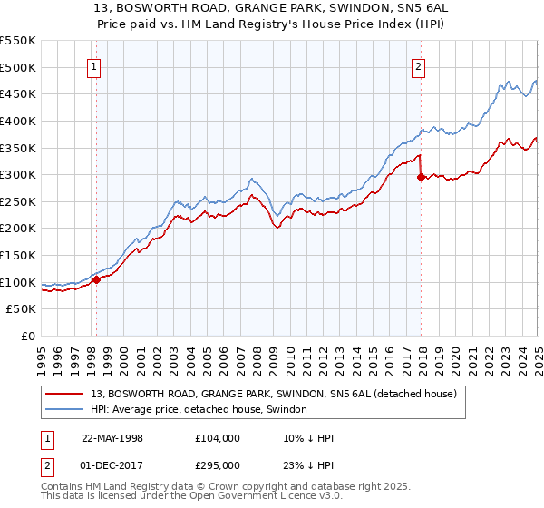 13, BOSWORTH ROAD, GRANGE PARK, SWINDON, SN5 6AL: Price paid vs HM Land Registry's House Price Index