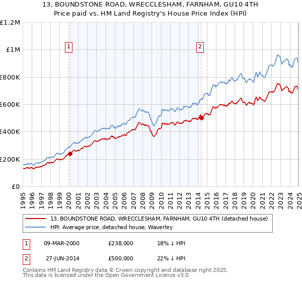 13, BOUNDSTONE ROAD, WRECCLESHAM, FARNHAM, GU10 4TH: Price paid vs HM Land Registry's House Price Index