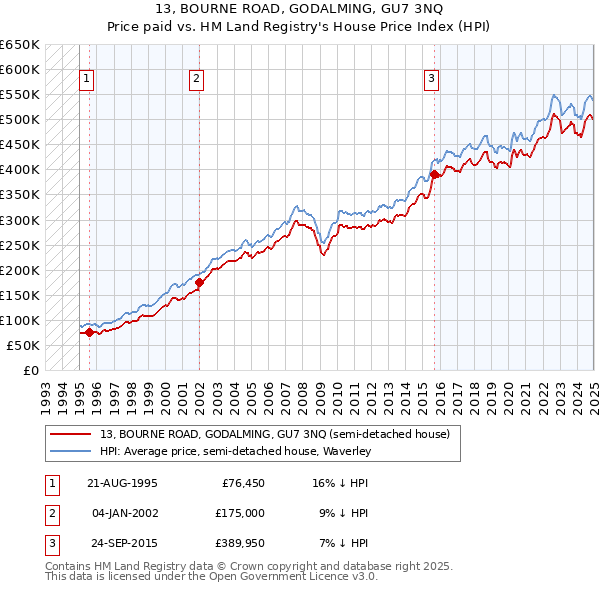 13, BOURNE ROAD, GODALMING, GU7 3NQ: Price paid vs HM Land Registry's House Price Index