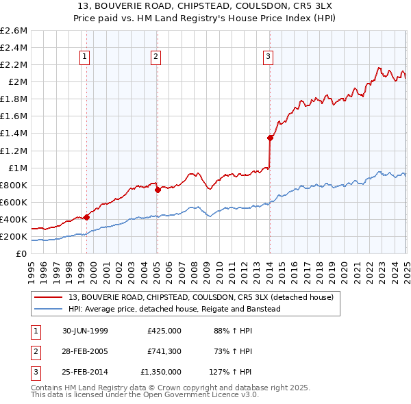 13, BOUVERIE ROAD, CHIPSTEAD, COULSDON, CR5 3LX: Price paid vs HM Land Registry's House Price Index