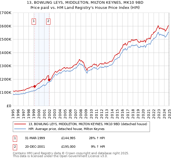 13, BOWLING LEYS, MIDDLETON, MILTON KEYNES, MK10 9BD: Price paid vs HM Land Registry's House Price Index