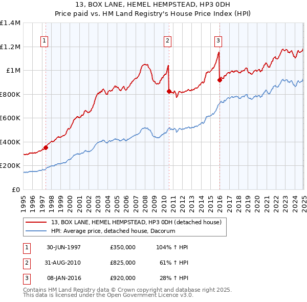 13, BOX LANE, HEMEL HEMPSTEAD, HP3 0DH: Price paid vs HM Land Registry's House Price Index