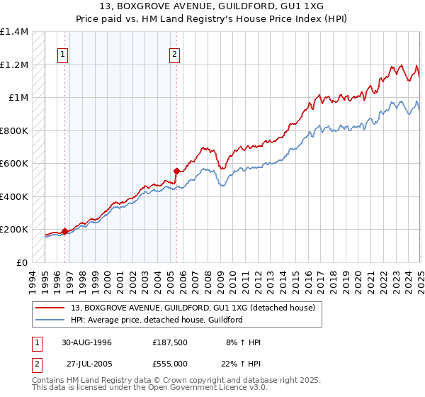 13, BOXGROVE AVENUE, GUILDFORD, GU1 1XG: Price paid vs HM Land Registry's House Price Index