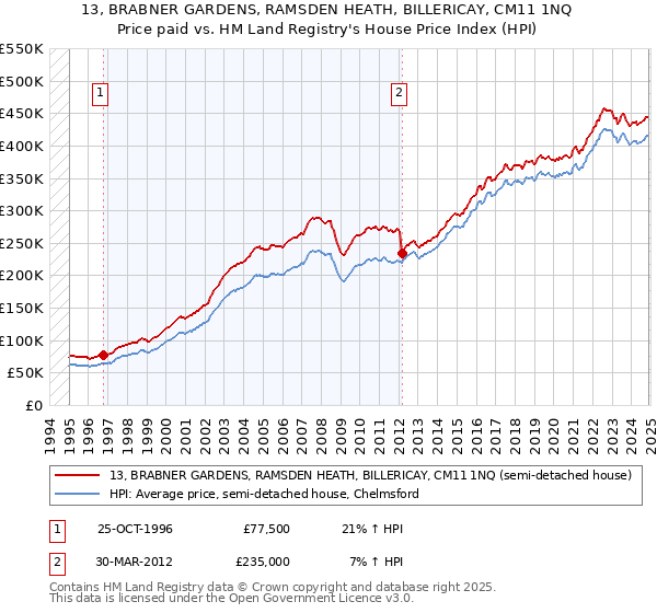13, BRABNER GARDENS, RAMSDEN HEATH, BILLERICAY, CM11 1NQ: Price paid vs HM Land Registry's House Price Index