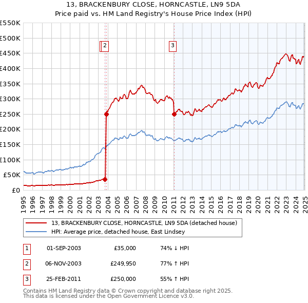 13, BRACKENBURY CLOSE, HORNCASTLE, LN9 5DA: Price paid vs HM Land Registry's House Price Index