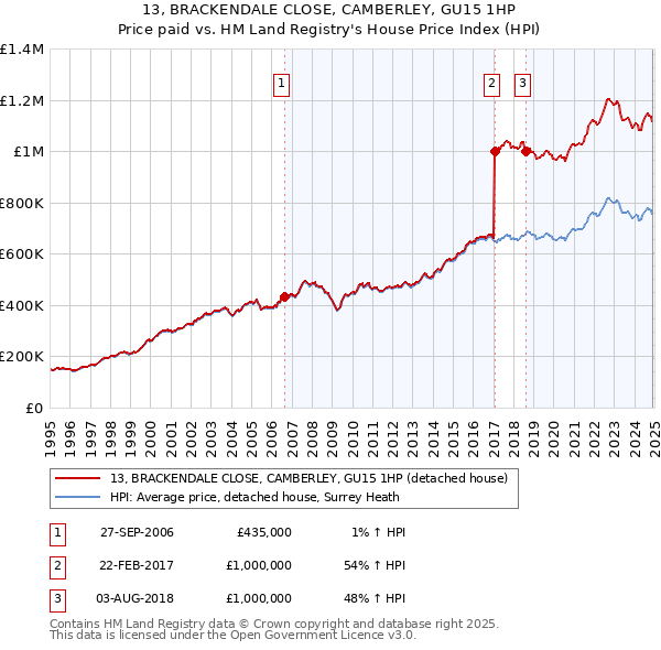 13, BRACKENDALE CLOSE, CAMBERLEY, GU15 1HP: Price paid vs HM Land Registry's House Price Index