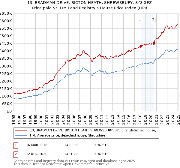 13, BRADMAN DRIVE, BICTON HEATH, SHREWSBURY, SY3 5FZ: Price paid vs HM Land Registry's House Price Index