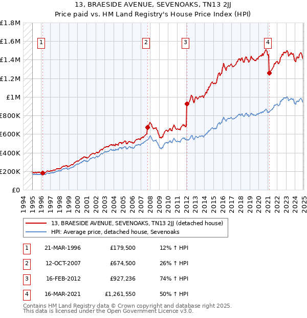 13, BRAESIDE AVENUE, SEVENOAKS, TN13 2JJ: Price paid vs HM Land Registry's House Price Index