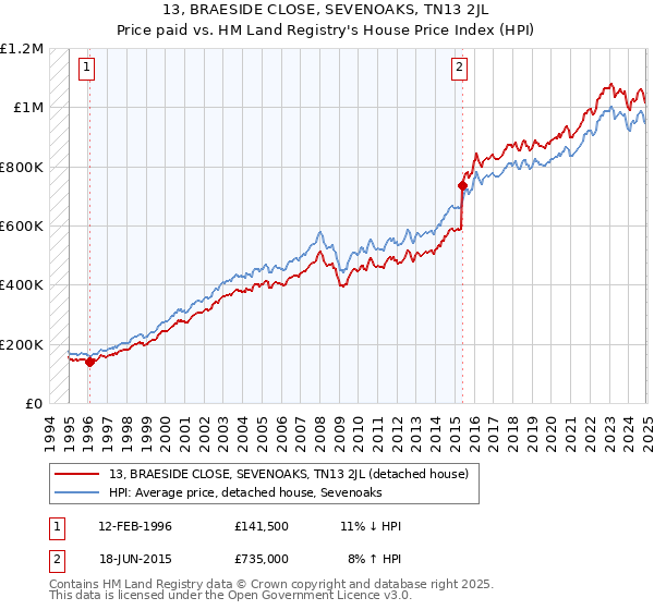 13, BRAESIDE CLOSE, SEVENOAKS, TN13 2JL: Price paid vs HM Land Registry's House Price Index