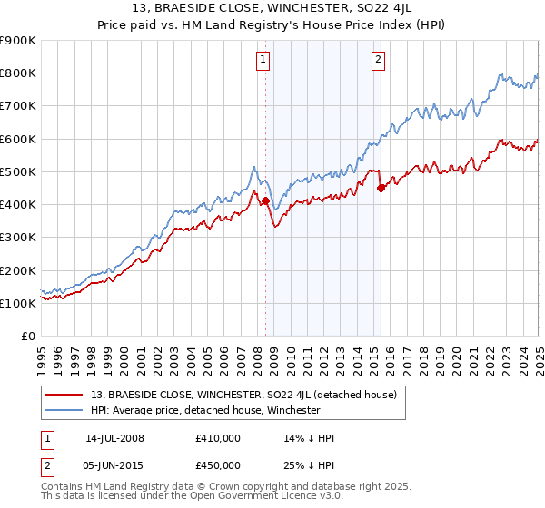 13, BRAESIDE CLOSE, WINCHESTER, SO22 4JL: Price paid vs HM Land Registry's House Price Index