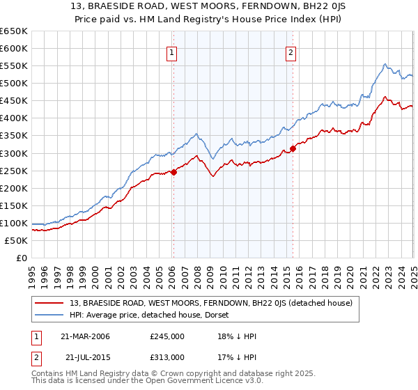 13, BRAESIDE ROAD, WEST MOORS, FERNDOWN, BH22 0JS: Price paid vs HM Land Registry's House Price Index