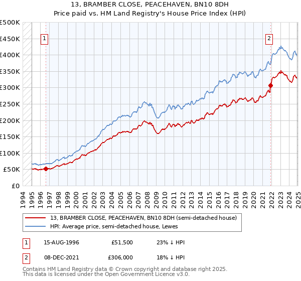 13, BRAMBER CLOSE, PEACEHAVEN, BN10 8DH: Price paid vs HM Land Registry's House Price Index