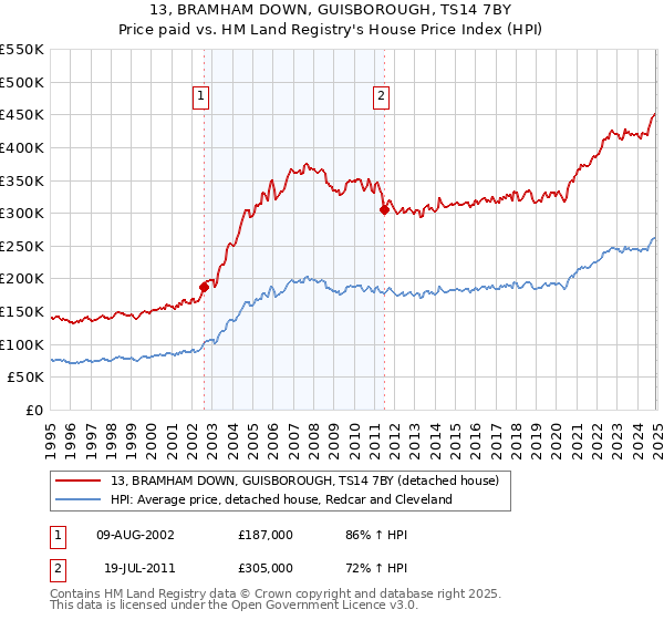 13, BRAMHAM DOWN, GUISBOROUGH, TS14 7BY: Price paid vs HM Land Registry's House Price Index