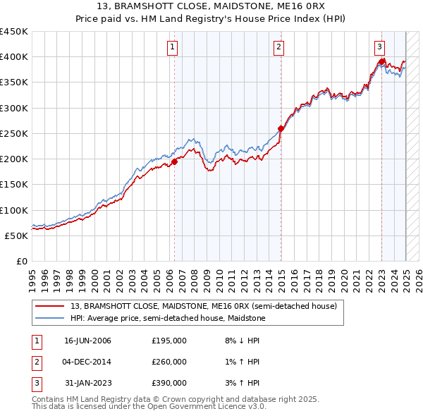 13, BRAMSHOTT CLOSE, MAIDSTONE, ME16 0RX: Price paid vs HM Land Registry's House Price Index