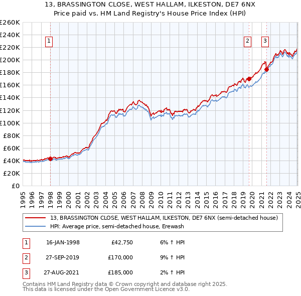 13, BRASSINGTON CLOSE, WEST HALLAM, ILKESTON, DE7 6NX: Price paid vs HM Land Registry's House Price Index