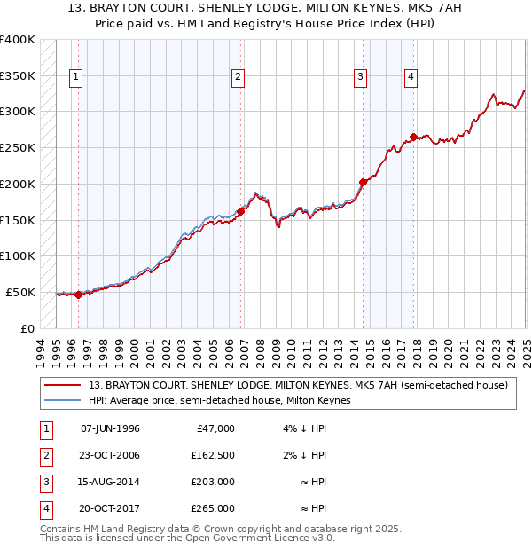 13, BRAYTON COURT, SHENLEY LODGE, MILTON KEYNES, MK5 7AH: Price paid vs HM Land Registry's House Price Index