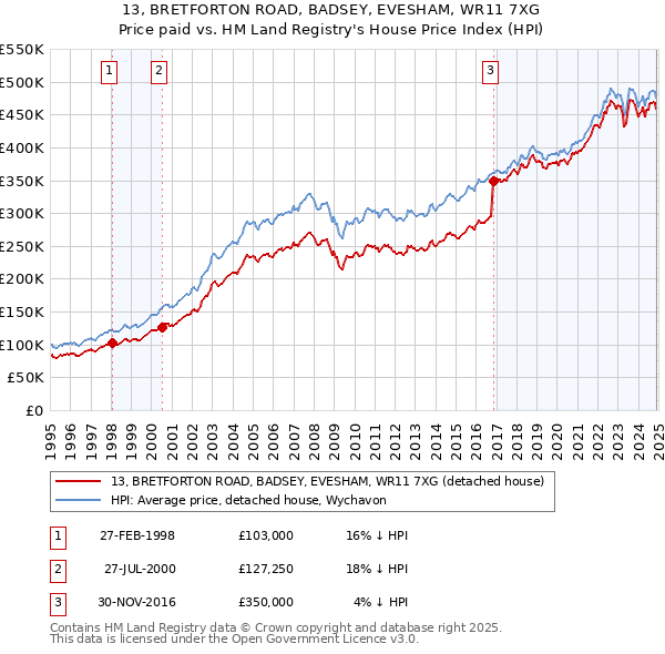 13, BRETFORTON ROAD, BADSEY, EVESHAM, WR11 7XG: Price paid vs HM Land Registry's House Price Index