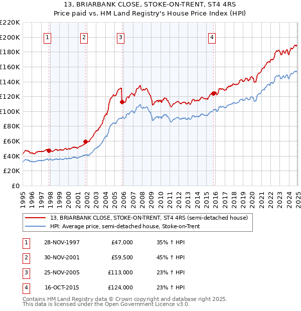 13, BRIARBANK CLOSE, STOKE-ON-TRENT, ST4 4RS: Price paid vs HM Land Registry's House Price Index