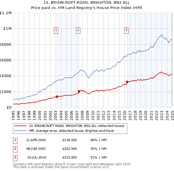 13, BRIARCROFT ROAD, BRIGHTON, BN2 6LL: Price paid vs HM Land Registry's House Price Index